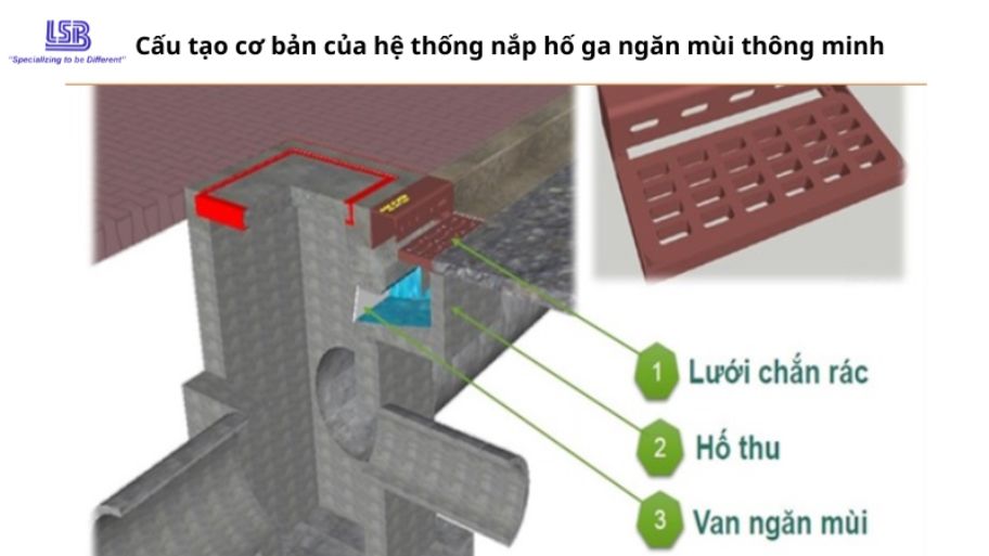 Cấu tạo cơ bản của hệ thống nắp hố ga ngăn mùi thông minh