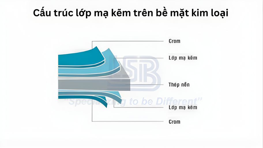 Cấu trúc lớp mạ kẽm trên bề mặt kim loại