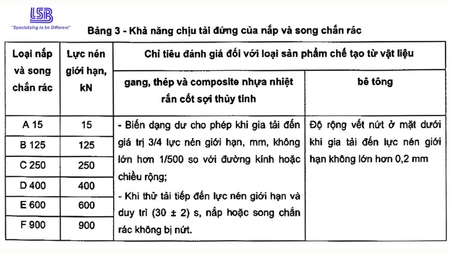Khả năng chịu tải đứng của nắp hố ga và song chắn rác TCVN 1033-3:2014