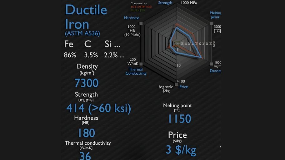 Thành phần hóa hóa học của gang cầu