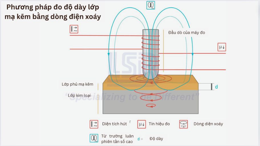 Sơ đồ quy trình phương pháp đo độ dày lớp mạ kẽm bằng dòng điện xoáy