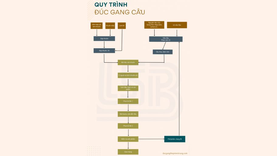 Quy trình đúc gang cầu chuẩn
