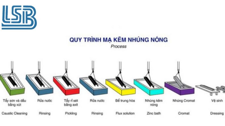 Quy trình mạ kẽm nhúng nóng theo tiêu chuẩn ASTM A123