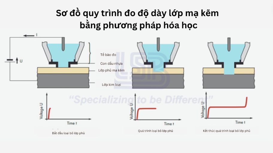 Sơ đồ quy trình đo độ dày lớp mạ kẽm của bề mặt kim loại bằng phương pháp hoá học