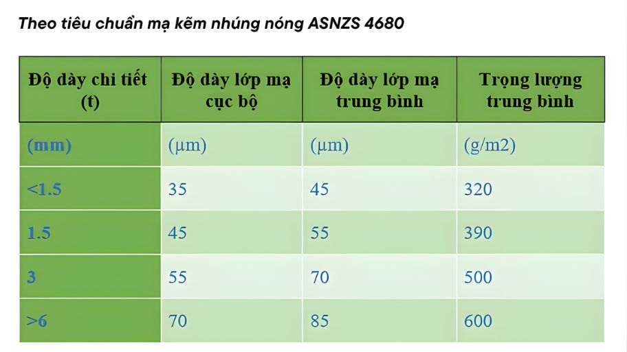 Theo tiêu chuẩn mạ kẽm nhúng nóng ASNZS 4680