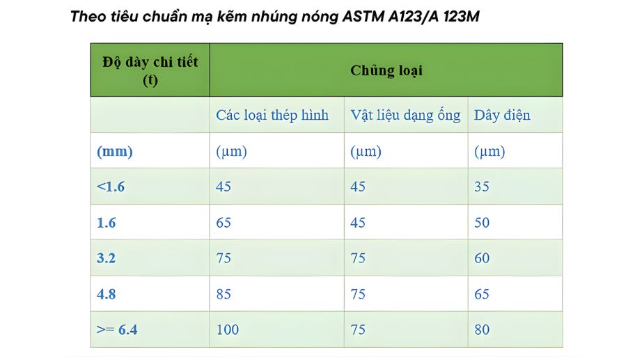 Theo tiêu chuẩn mạ kẽm nhúng nóng ASTM A123